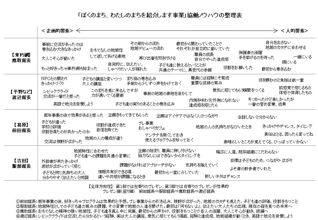 協働ノウハウの整理表