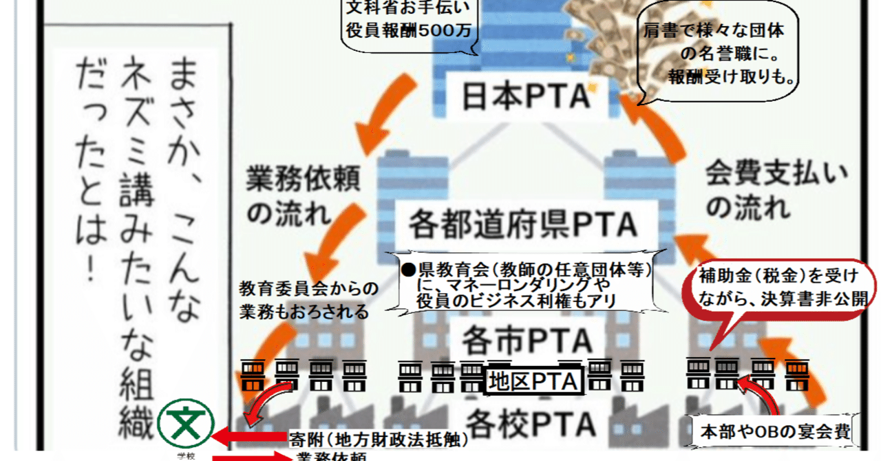 Pta腐敗 頭から腐っている上位組織 P協退会の準備と方法 市p連脱退 退会済情報 Pta本部役員 Note