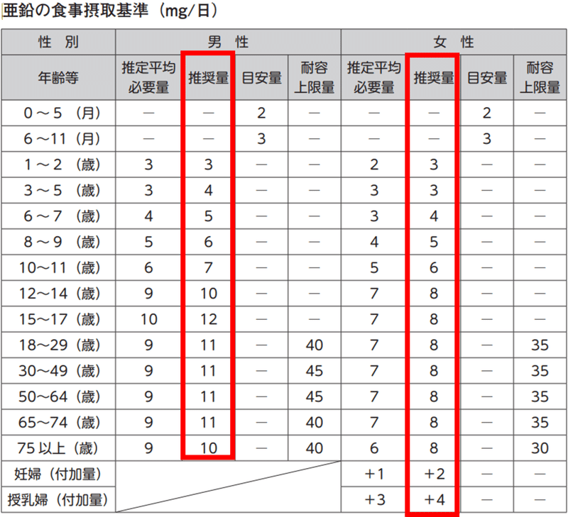 亜鉛推奨量