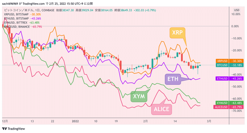 仮想通貨相関性