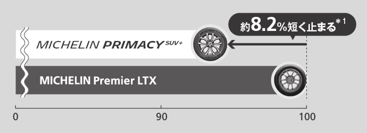 従来品 MICHELIN PREMIER LTXとのウェットブレーキング性能比較 イメージ