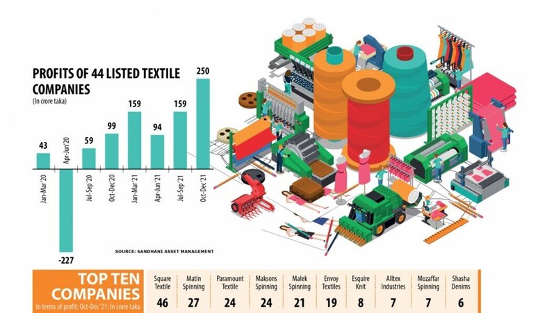 上場繊維企業の収益急上昇