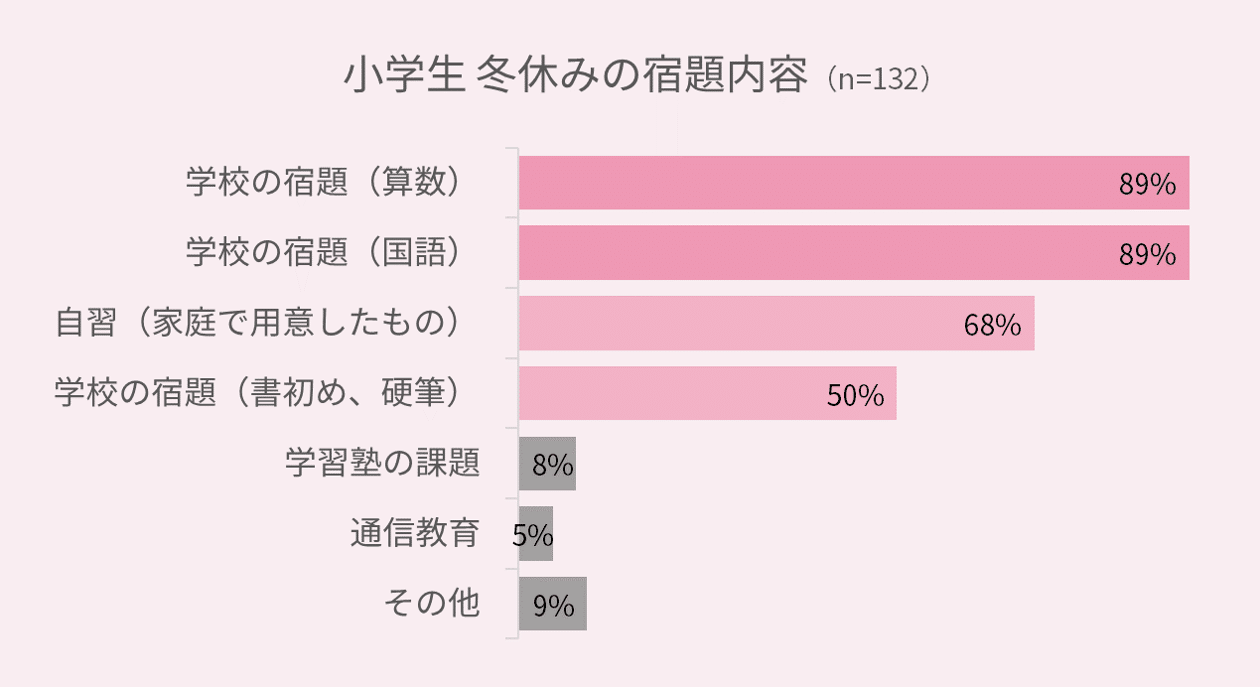 Iotデータから見た小学生の冬休み宿題事情 21 22版 コクヨ しゅくだいやる気ラボ Note Iotデータから見た小学生の冬休み宿題事情 21 22版 コクヨ しゅくだいやる気ラボ Note