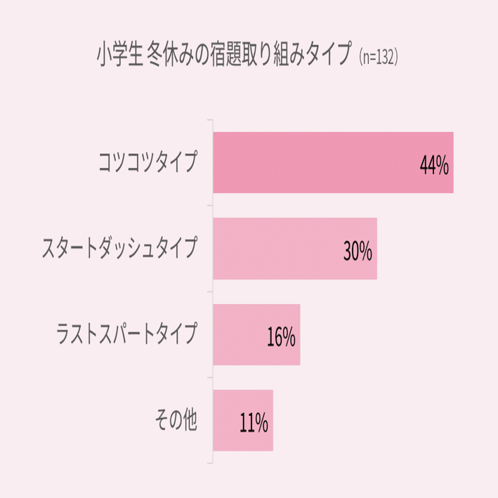 Iotデータから見た小学生の冬休み宿題事情 21 22版 コクヨ しゅくだいやる気ラボ Note