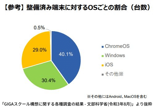 「GIGAスクール構想に関する各種調査の結果 - 文部科学省」より抜粋