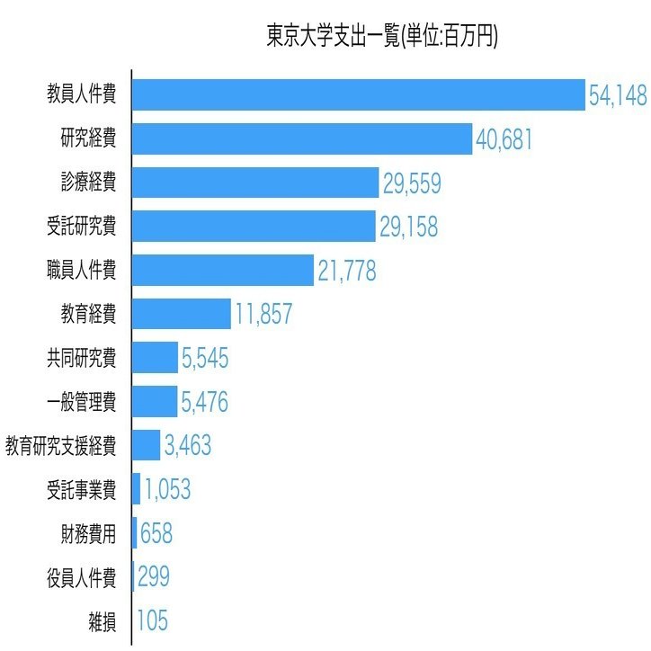 東大の研究費の総額は？