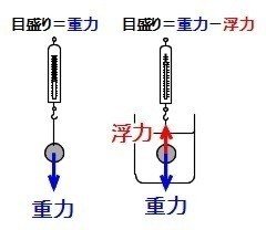 浮力 ふりょく の基礎 基本 中学理科 Shun Ei Note 浮力 ふりょく の基礎 基本 中学理科 Shun Ei Note