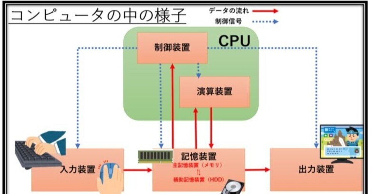 コンピュータの構成要素 Cpu 演算装置 制御装置 情報 問題集 共通テスト 問題提供 情報教科受験対策研究会 高校情報科 情報処理技術 者試験対策の突破口ドットコム Note コンピュータの構成要素 Cpu 演算装置 制御装置 情報 問題集 共通テスト 問題提供 情報教科受験対策研究会 高校情報科 情報処理技術 者試験対策の突破口ドットコム Note