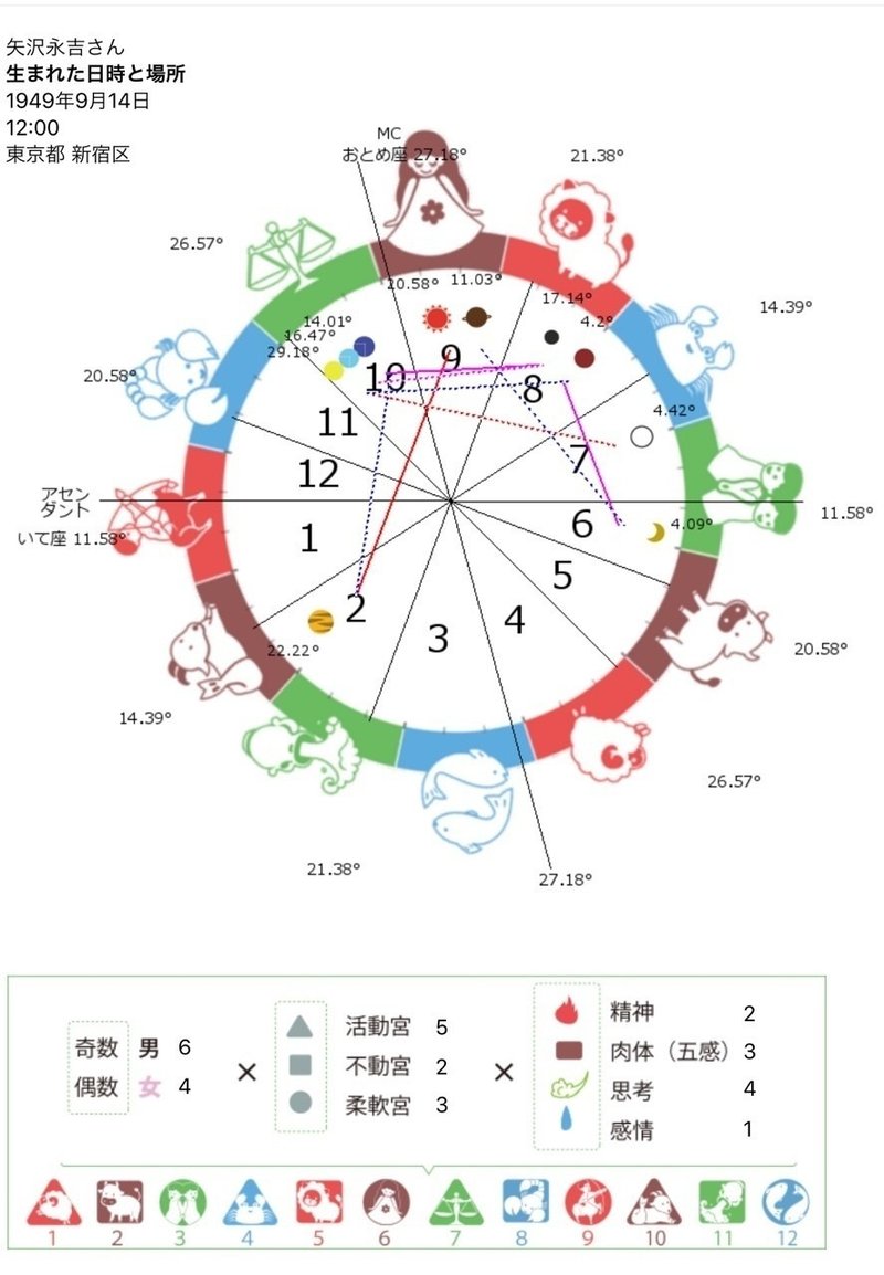 乙女座の天才性を 矢沢永吉に学べ 木星 もくちゃん Note