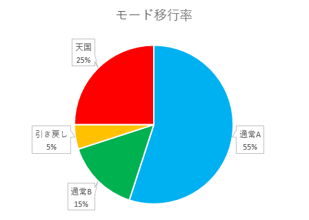 モード