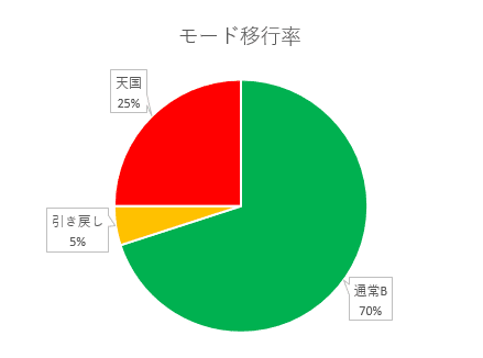 モード２