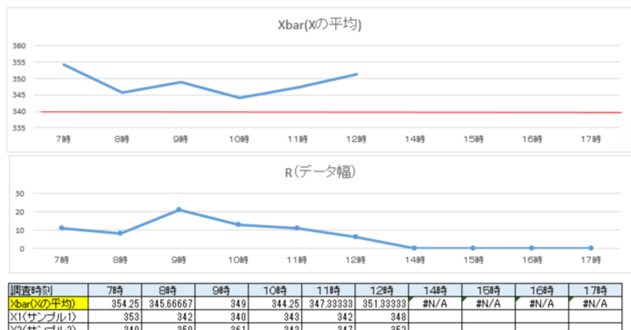 第164回： 「統計の実務」24 管理図《その2： Xbar-R管理図