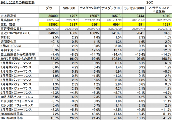米国株式投資の真実を伝える 川田重信の メディアで鍛える米国株式講座 Vol 36 22年2月28日配信 川田重信 Note