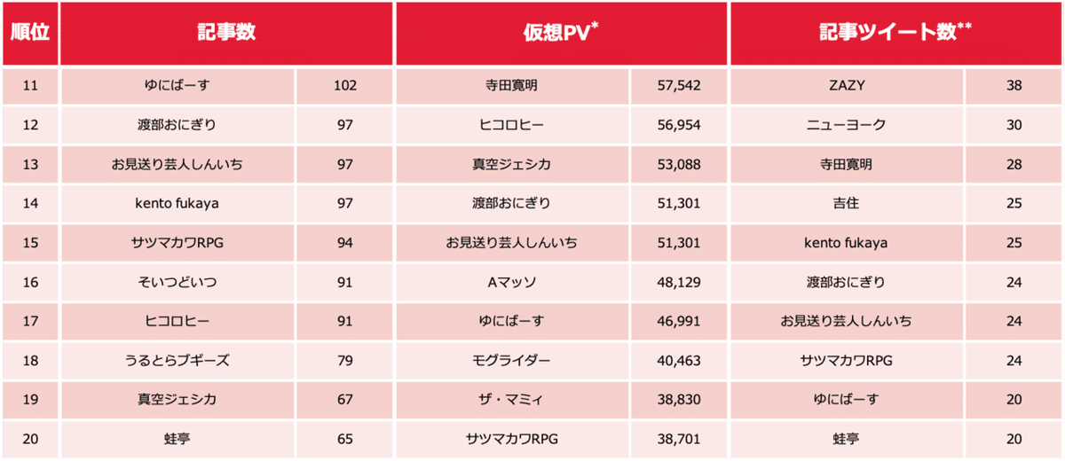 芸人ランキング0228-2