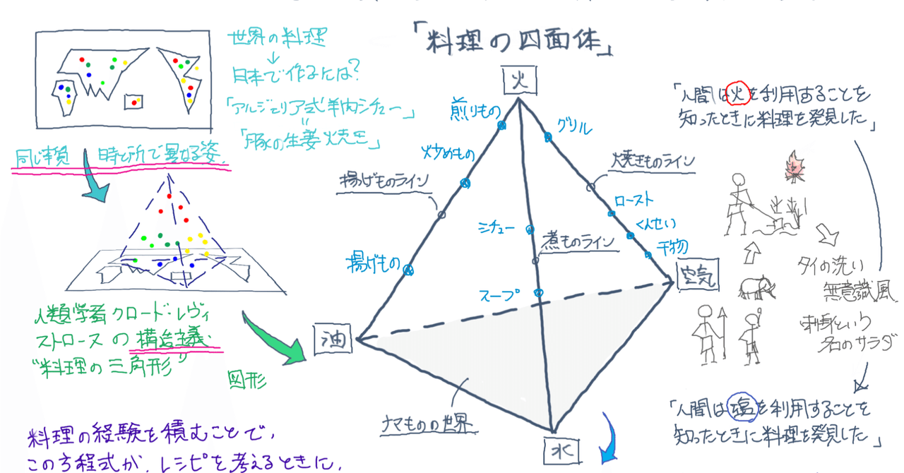 料理の四面体を読んで思うこと