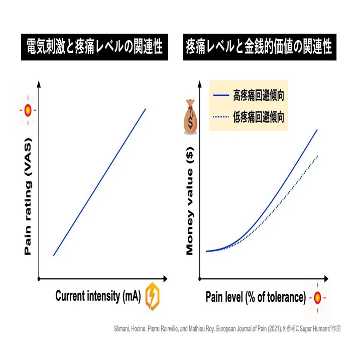 Pain & Gain：痛みの金銭的価値｜Super Human | 理学療法士