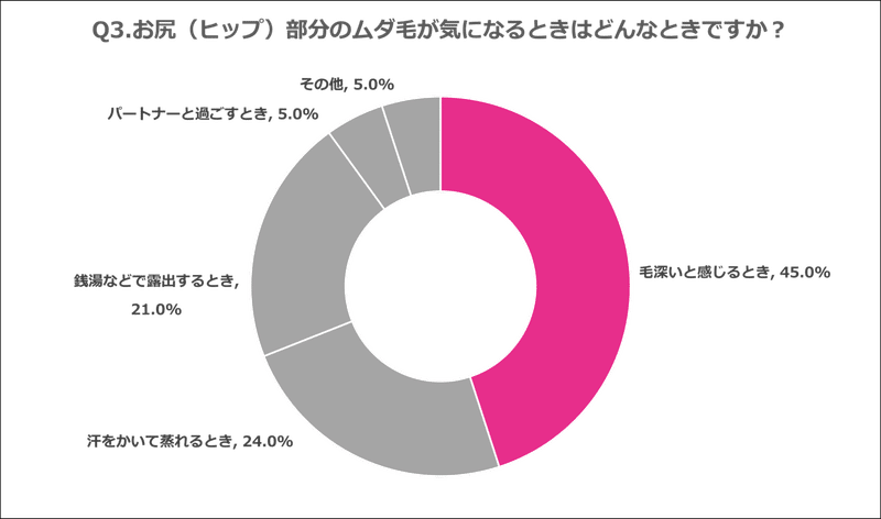 Q3.お尻（ヒップ）部分のムダ毛が気になるときはどんなときですか？