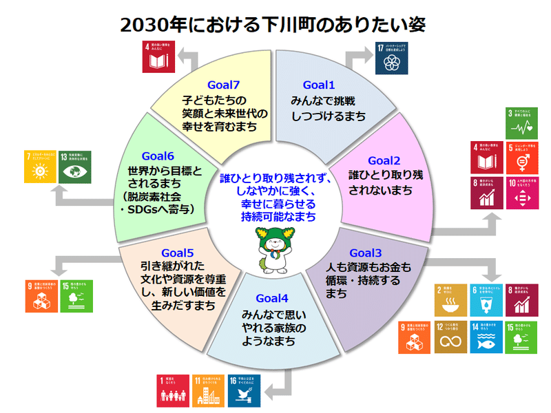 ３⑦ ＳＤＧｓ　下川町図表