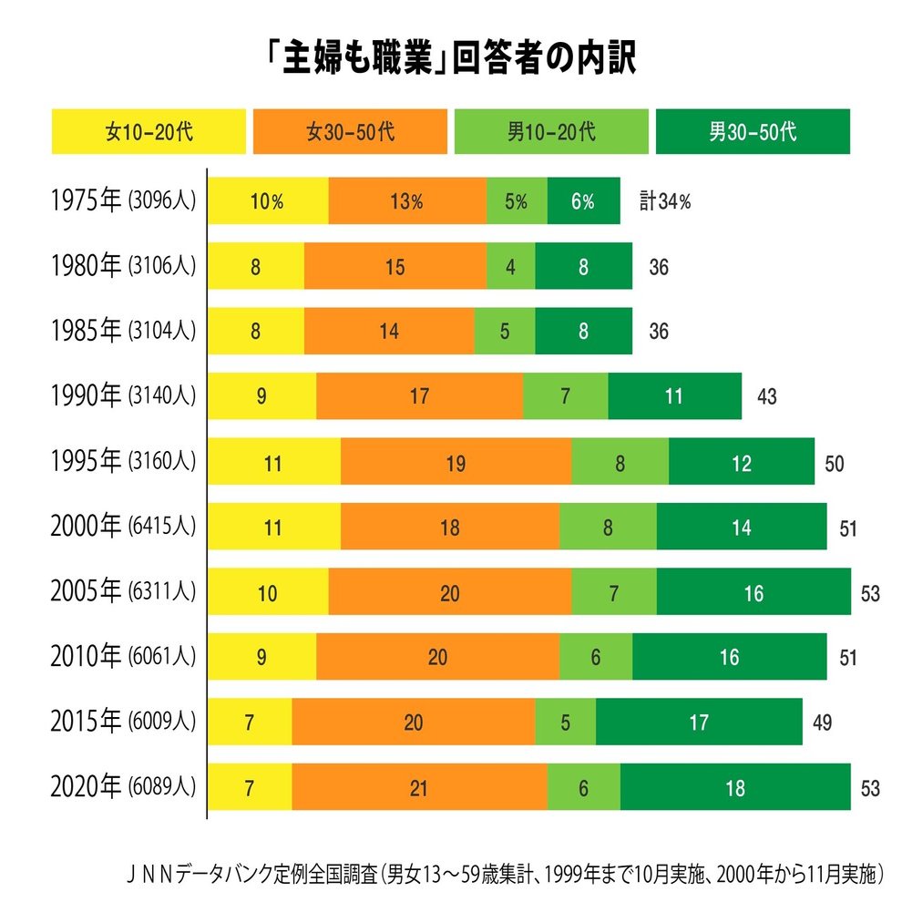 データからみえる今日の世相～「主婦」をめぐる考え方の移り変わり｜調査情報デジタル