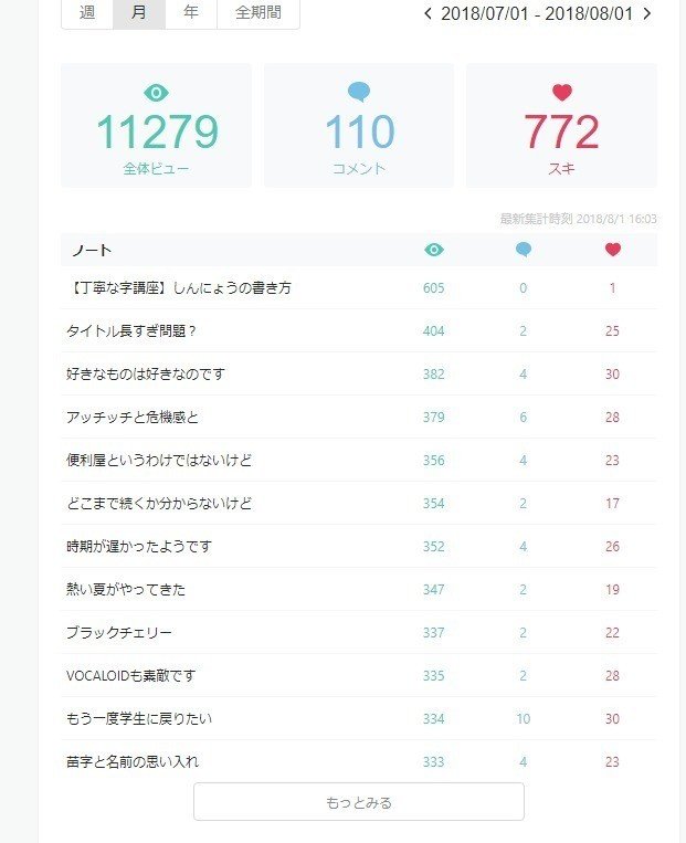 ダッシュボードと不思議な検索結果 りおん Note