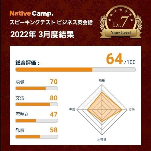 今月のネイティブキャンプビジネステスト結果 パイン サラリーマン投資家 英語勉強家 フォロバ100 Note