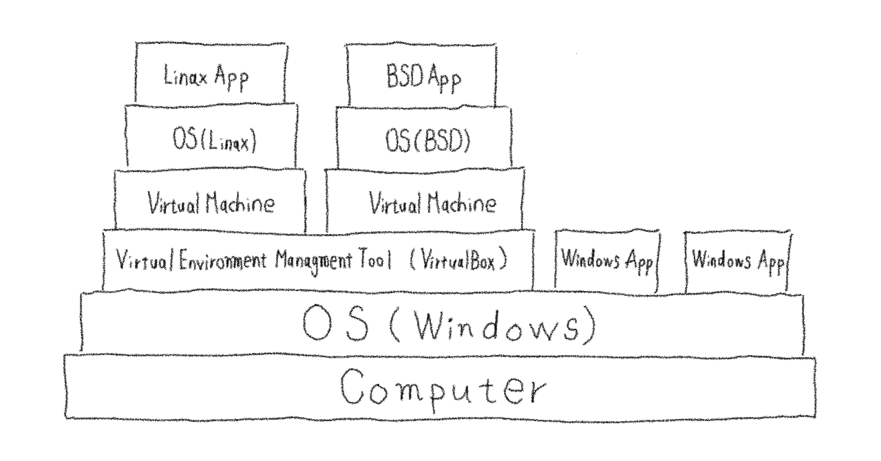 仮想マシン（ホスト型）の仕組みやメリット・デメリット｜ホヴィンチ