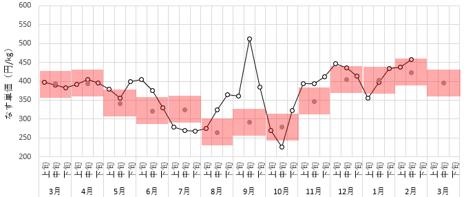 なす2022.3