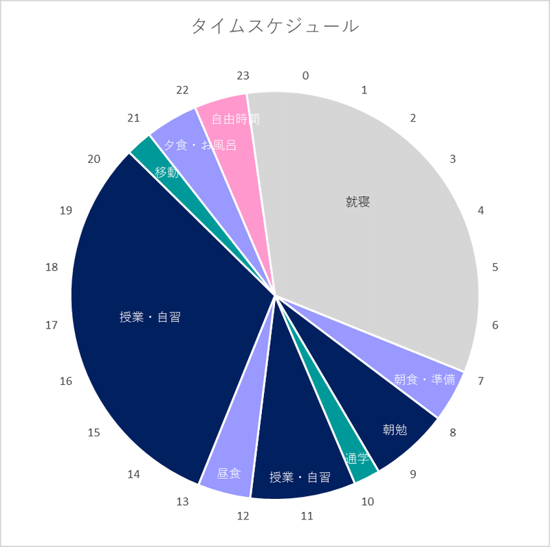 私立医学部に合格した勉強方法と模試の成績など Me 123 Note