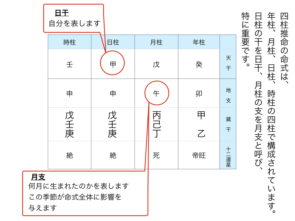 四柱推命④日干と月支について、｜翠天