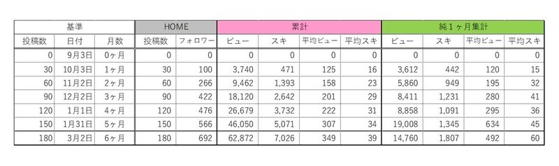 半年の記録