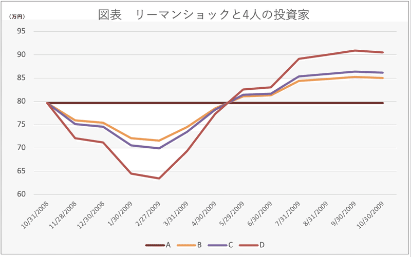 リーマンショックと4人の投資家_図表