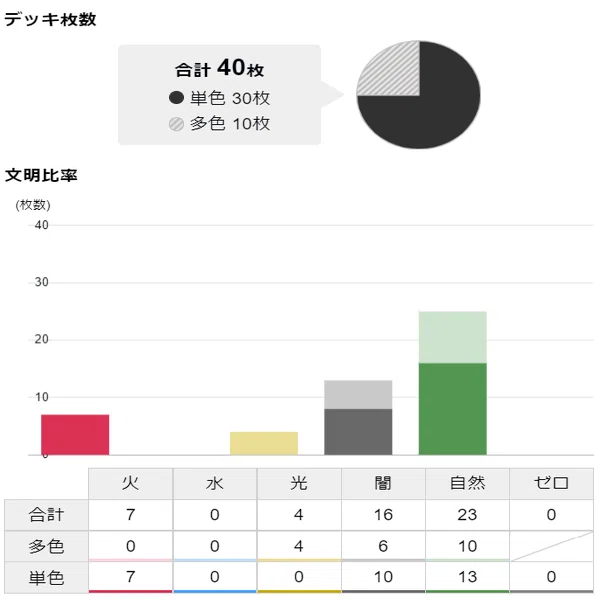 オリジナルCS3連覇‼現環境に有利対面多数の「赤黒緑グルメ墓地ソース