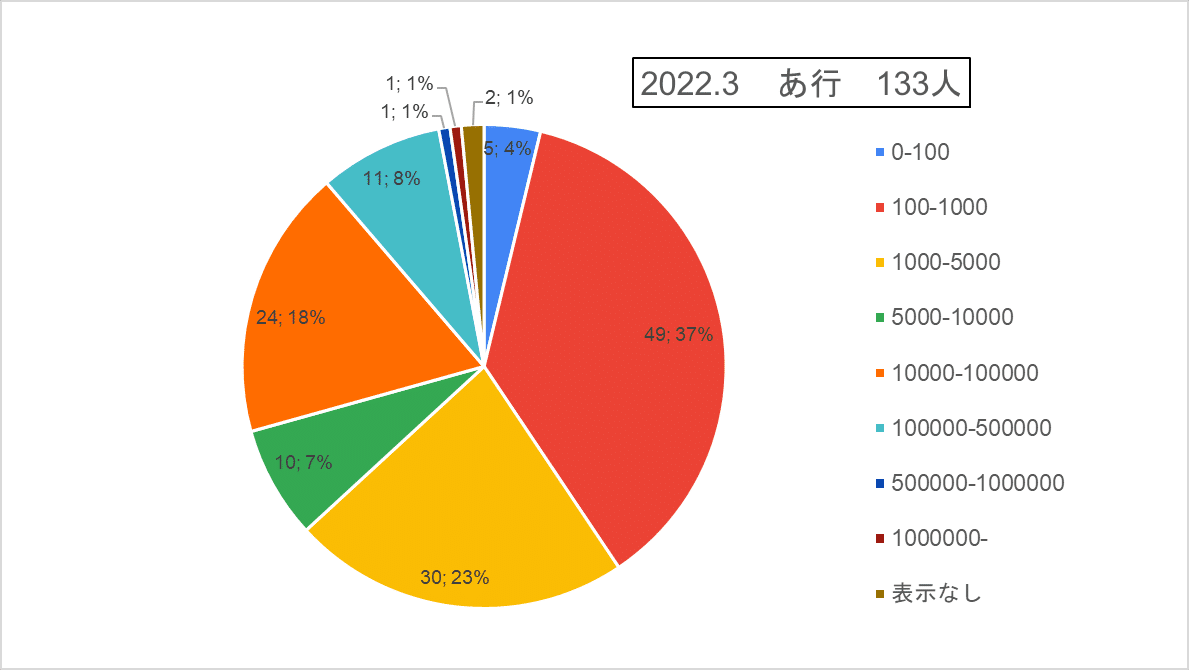 あ　現在