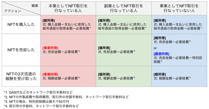 NFT 取引に関する税まとめ