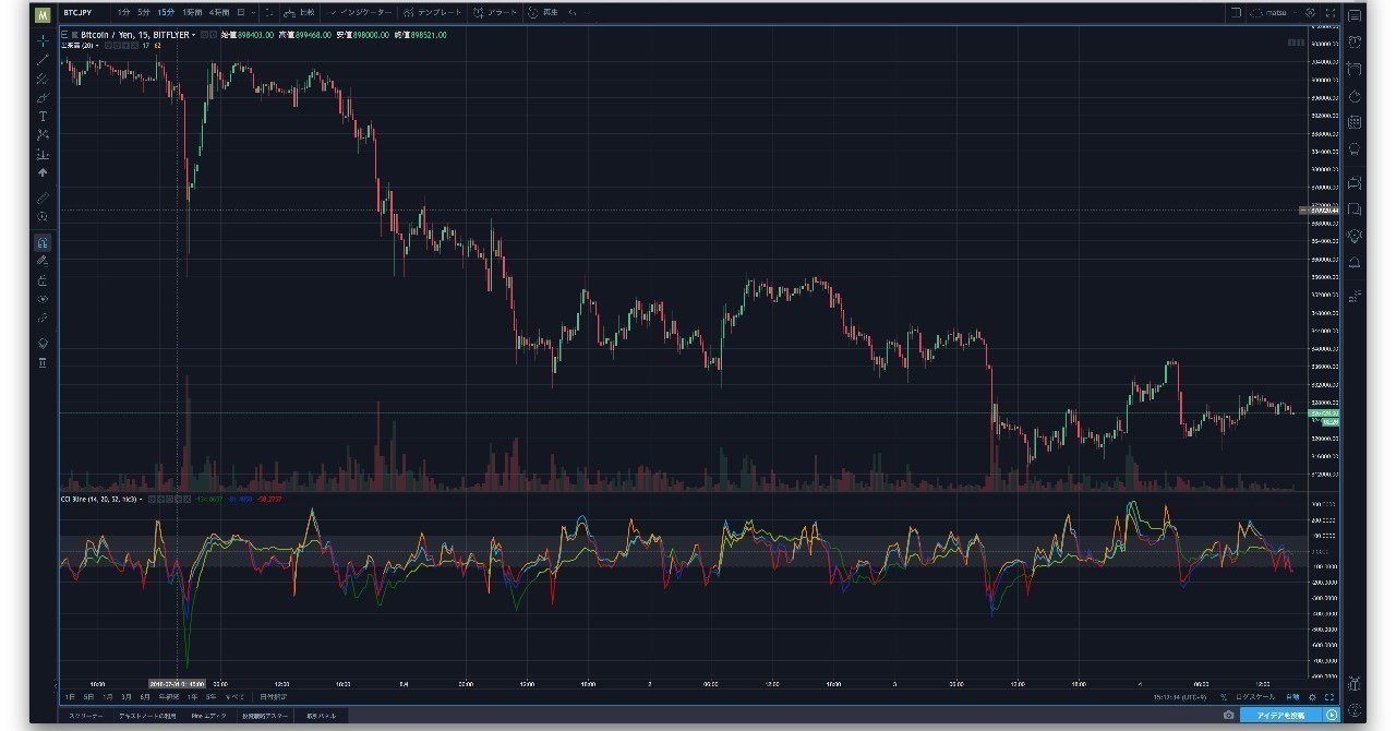 CCI 3line インジケーター 【TradingView】｜まっつ(TORYS)@matsu_bitmex