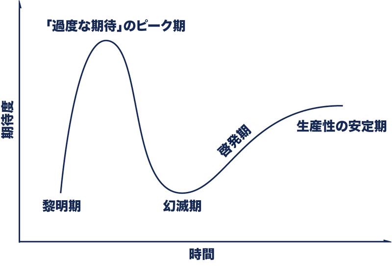 ハイプサイクル