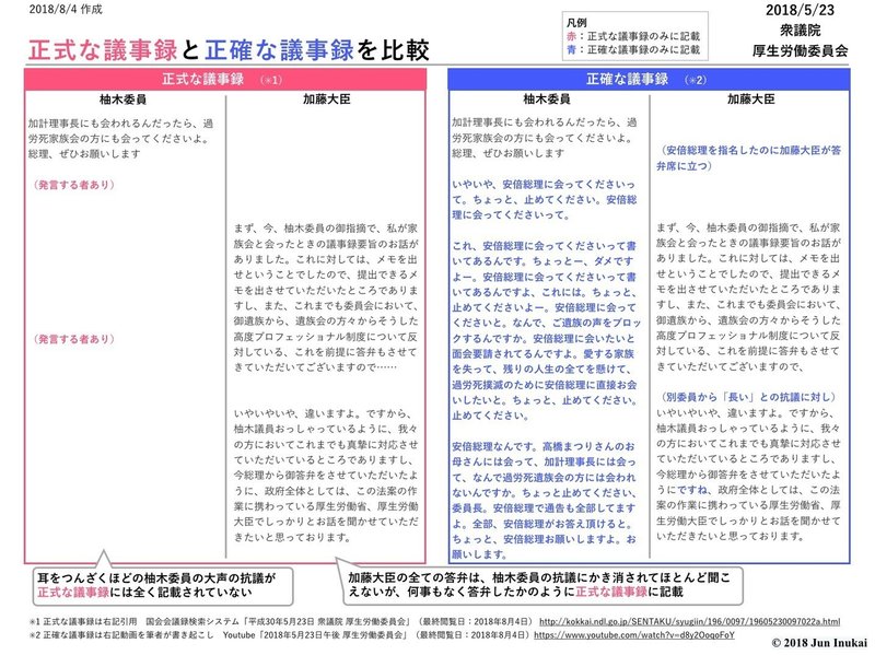 正式な議事録と正確な議事録 18年5月23日衆議院厚労委員会 犬飼淳 Jun Inukai Note 正式な議事録と正確な議事録 18年5月23日衆議院厚労委員会 犬飼淳 Jun Inukai Note
