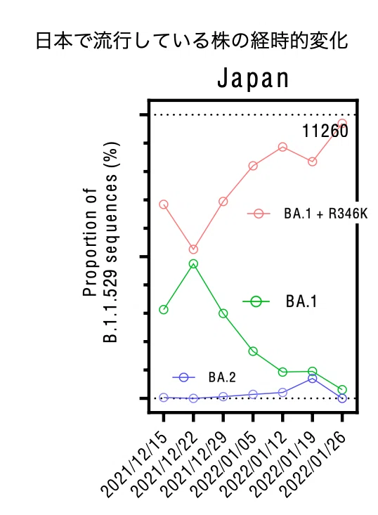 日本で流行している株の経時的変化