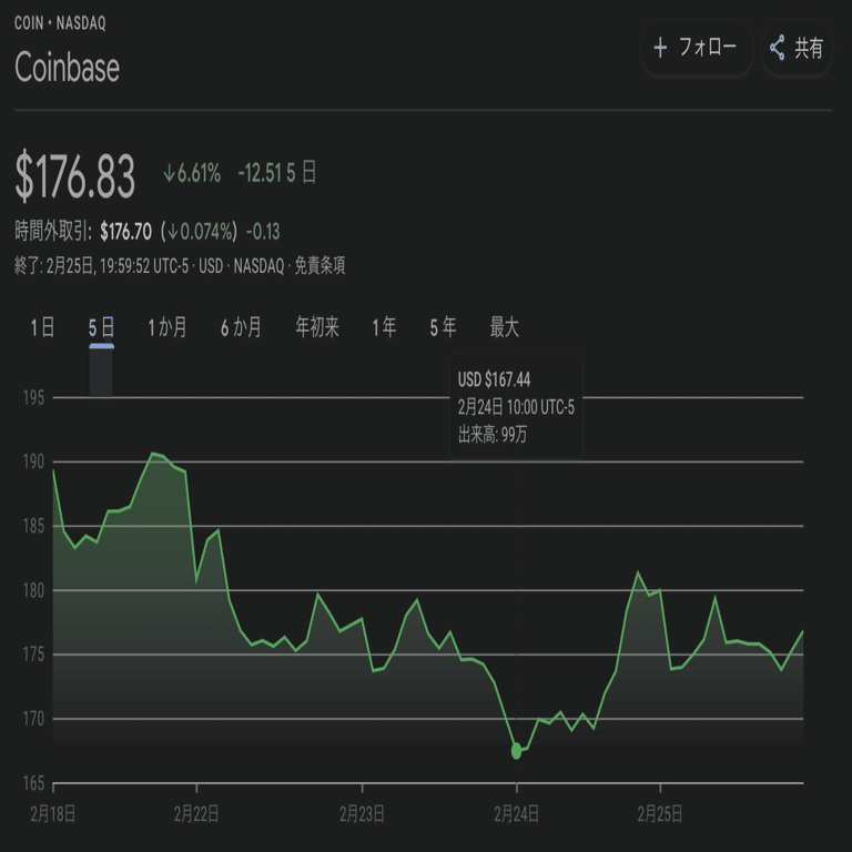 Q. Coinbase決算から読み解く、前年比5倍の売上でも株価低迷のワケとは？｜決算が読めるようになるノート
