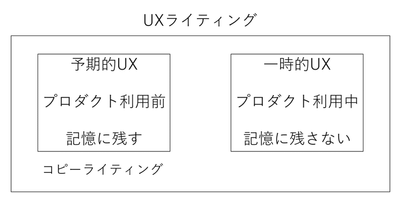 予期的UXとコピーライティング（とUXライティング）