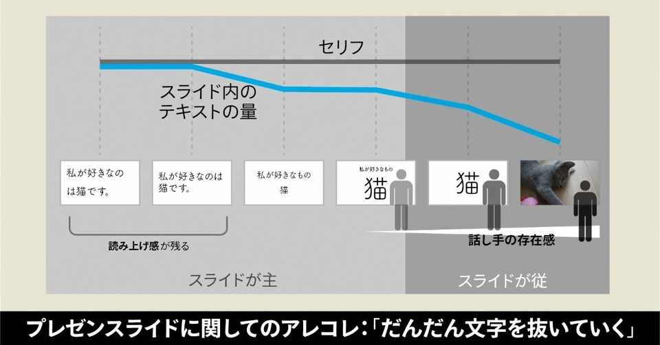 プレゼンスライドに関してのアレコレ だんだん文字を抜いていく 鷹野 雅弘 Note