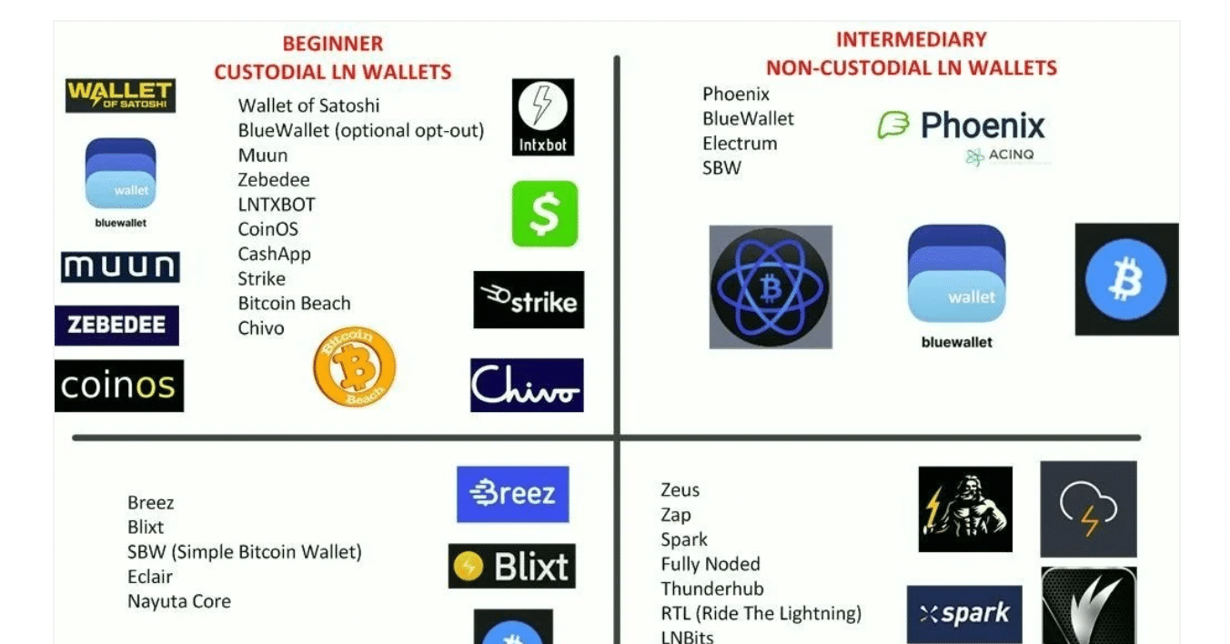 すべてのビットコインライトニングウォレットの簡単なレビュー｜WEB3.0 Tokyo@NFT&Blockchain
