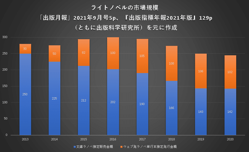 【Web小説書籍化クロニクル】ラノベ市場規模2013_2020