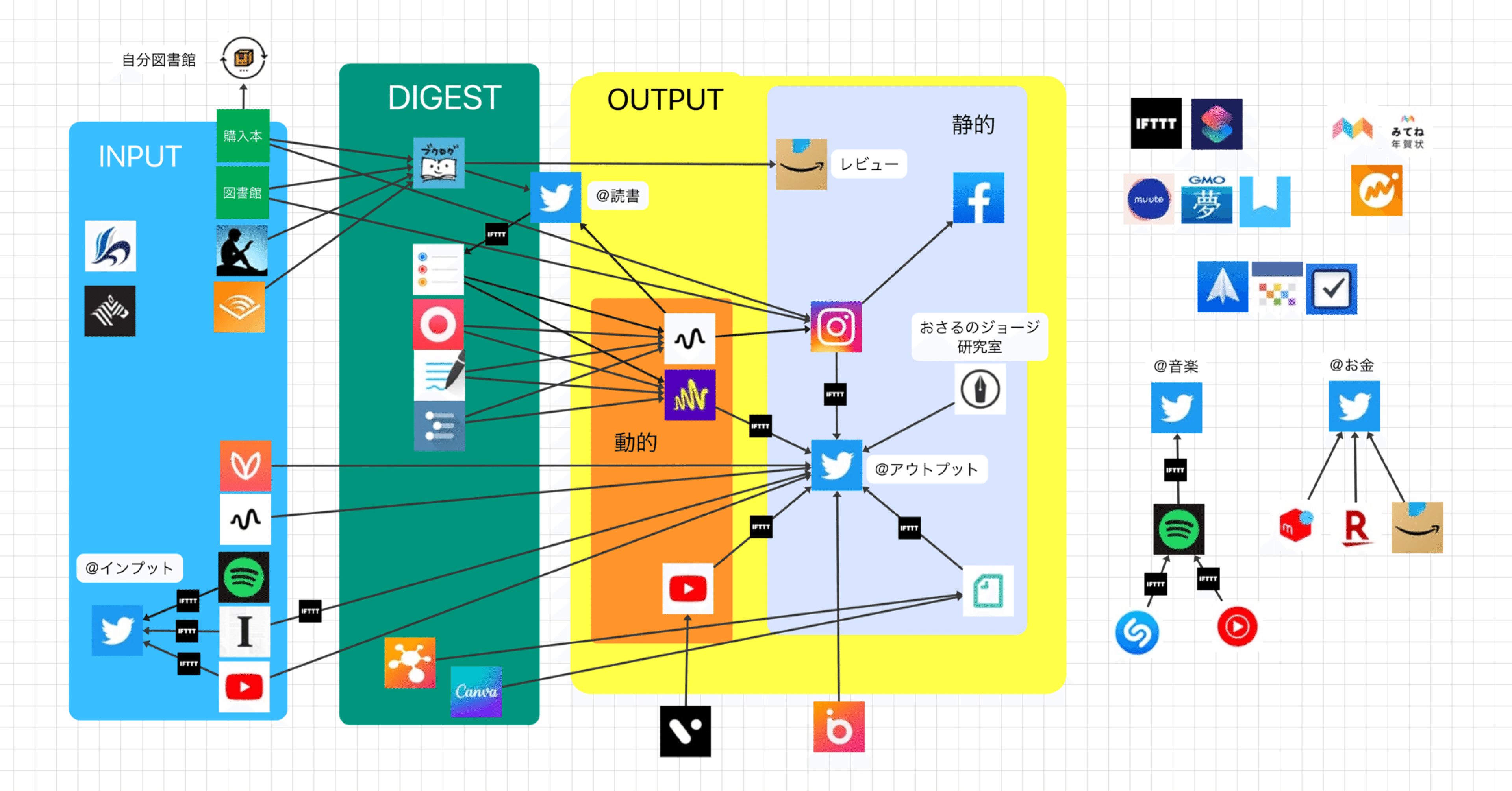 私の知的生産アプリ地図｜アキヒコ