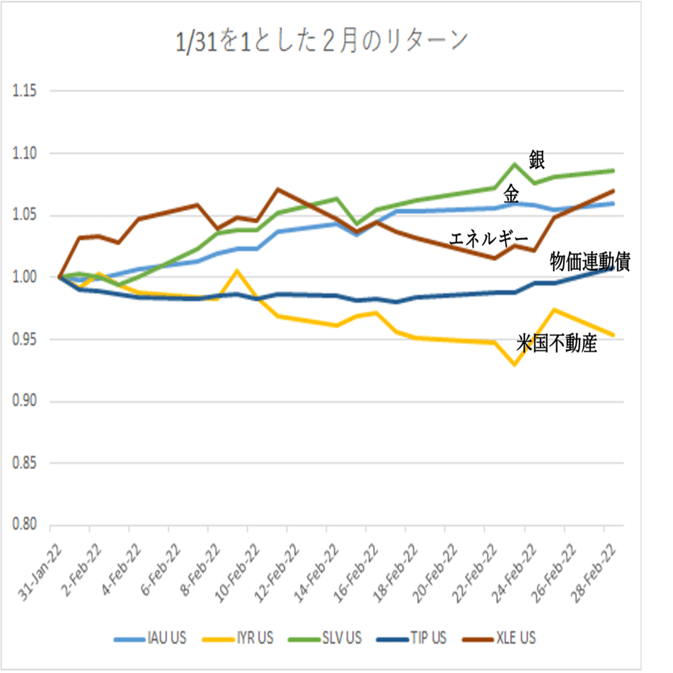 市場が不安定な時に力を発揮する、THEOのインフレヘッジポートフォリオ（実物資産）について｜THEO［テオ］by お金のデザイン
