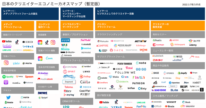 日本のクリエイターエコノミーカオスマップ（暫定版）を作成しましたので公開します。 