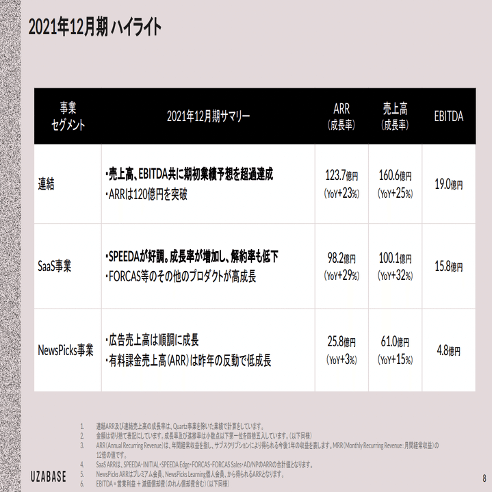Q.ユーザベースの4つのSaaS事業が全て優秀である理由とは