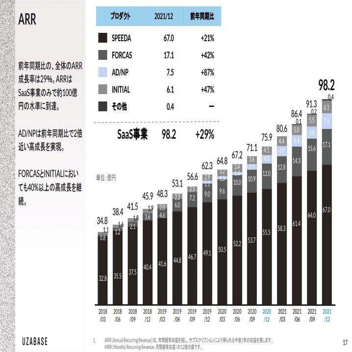 別ページでまとめ売りとなっております。 ユーザベース、NewsPicks事業の売上高70%増「戦略の大部分を有料