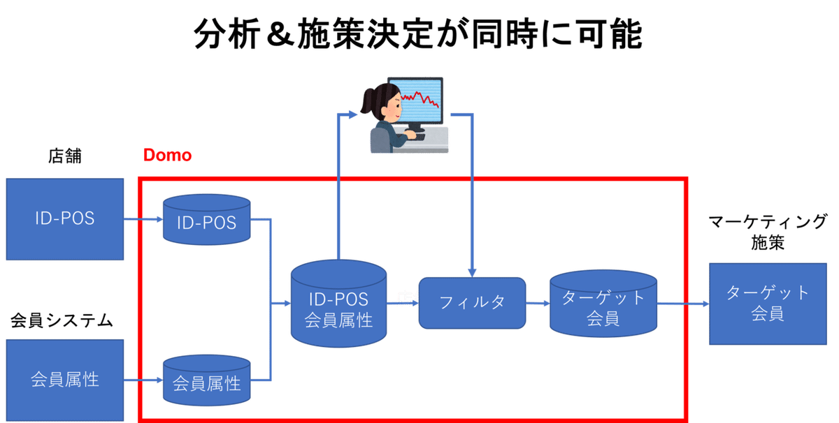 DomoでのPOSデータ活用