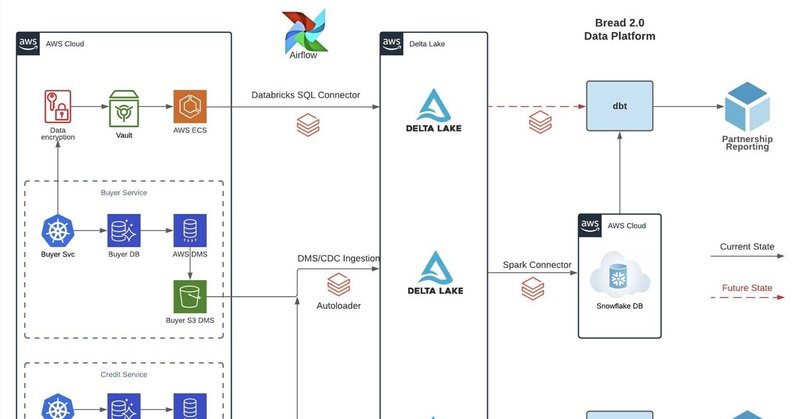 BreadがDatabricksとDelta Lakeでレイクハウスを標準化した方法 -- How Bread Standardized on the Lakehouse With Databricks & Delta Lake